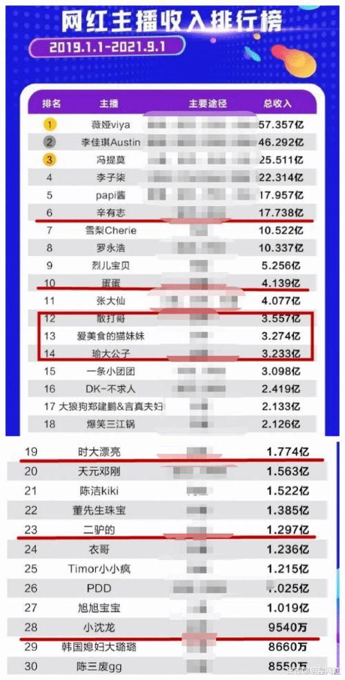 网红工资,揭秘网红工资的惊人真相